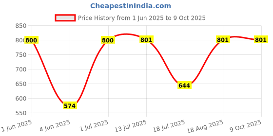 flipkart.com essoti Bird Spike essoti Price History Graph from 1 Jun 2025 to 9 Oct 2025