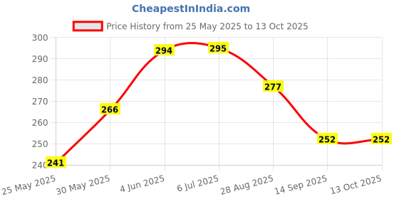 flipkart.com essoti Bird Spike essoti Price History Graph from 25 May 2025 to 12 Oct 2025