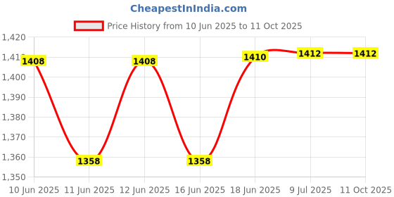 flipkart.com essoti Bird Spike essoti Price History Graph from 10 Jun 2025 to 10 Oct 2025
