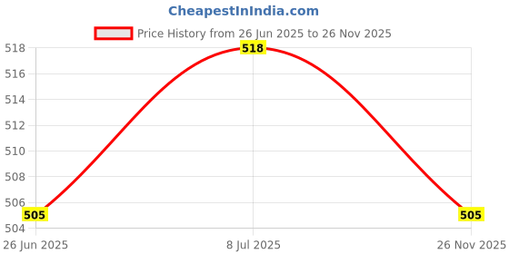 flipkart.com essoti Bird Spike essoti Price History Graph from 26 Jun 2025 to 26 Nov 2025