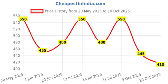 flipkart.com essoti Green Shade Net for Garden/Balcony with Niwar 75% 10x10 Ft (Green) Portable Green House essoti Price History Graph from 20 May 2025 to 10 Oct 2025