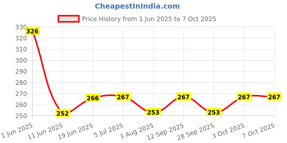 flipkart.com essoti Insect Net_11 Insect Net essoti Price History Graph from 1 Jun 2025 to 7 Oct 2025