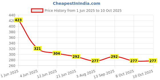 flipkart.com essoti UV Bird Net Size-(6x10FT)/15 PLY with Attached Corner Ropes & Installation Kit Insect Net essoti Price History Graph from 1 Jun 2025 to 8 Oct 2025