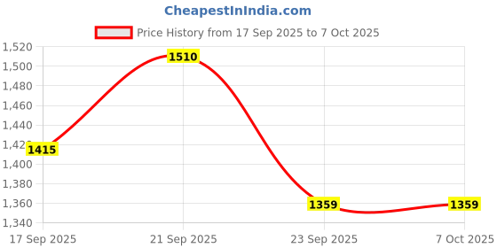 flipkart.com esspee SPF-100 Stabilizer for Refrigerator Double Door Up to 600L,(130V to 290V)5 Yrs Warranty esspee Price History Graph from 17 Sep 2025 to 7 Oct 2025
