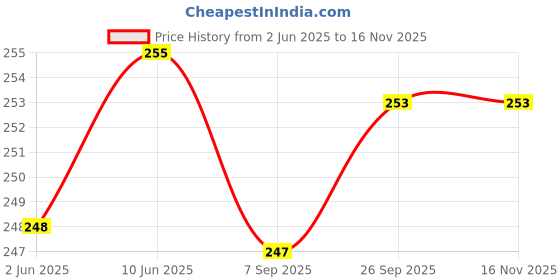 flipkart.com esspy Men Shapewear esspy Price History Graph from 2 Jun 2025 to 16 Nov 2025