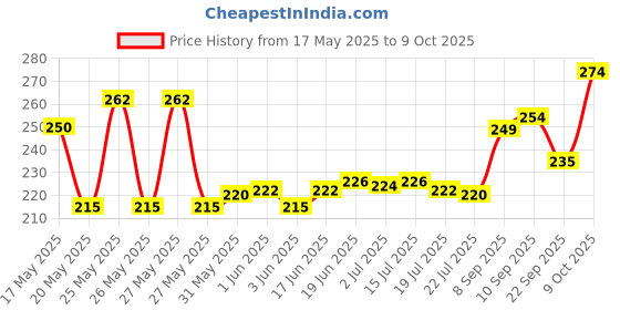 flipkart.com esssbee fire services FIRE STOP Fire Extinguisher Mount esssbee fire services Price History Graph from 17 May 2025 to 9 Oct 2025