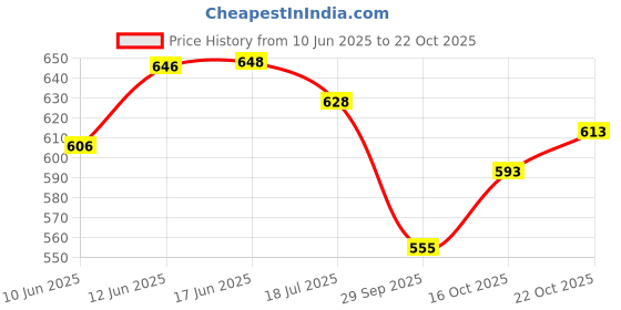 flipkart.com krishna est Cricket Kit Bag With MS Dhoni Signature multi colour krishna Price History Graph from 10 Jun 2025 to 22 Oct 2025