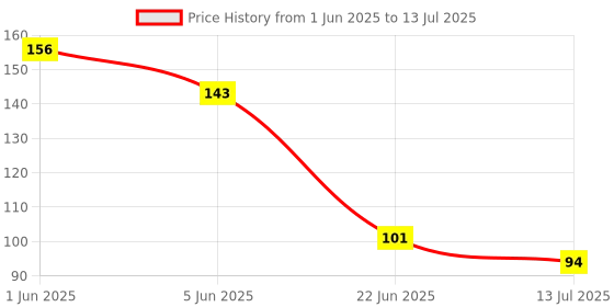 flipkart.com gadariya king est Leads Pin for Digital Multi meter Needle Tip Digital Multimeter Digital Voltage Tester gadariya king Price History Graph from 1 Jun 2025 to 13 Jul 2025