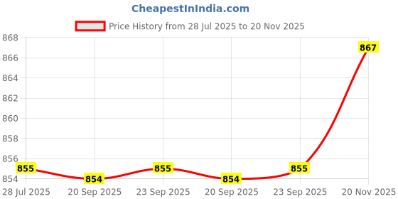 flipkart.com Esta 2 in 1 Eyebrow & Facial Hair Trimmer for Women | USB Rechargeable Grooming Kit 60 min Runtime 1 Length Settings Price History Graph from 28 Jul 2025 to 20 Nov 2025