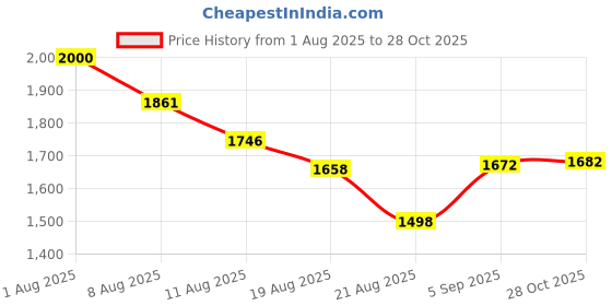 flipkart.com esta Aluminium Manual Butane Gas Stove esta Price History Graph from 1 Aug 2025 to 28 Oct 2025