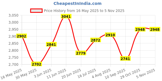 flipkart.com mahaakaay Esta Engineered Wood Big Corner Stand Set of 5 Size 12.4 X12.4 X 35.4 Inch Wenge Engineered Wood Open Book Shelf mahaakaay Price History Graph from 16 May 2025 to 5 Nov 2025