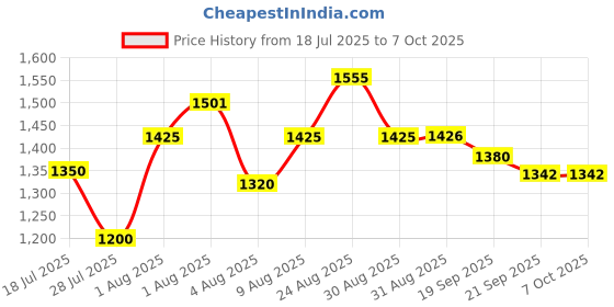 flipkart.com esta Popcorn Machine Mini Hot Popcorn Machine Oil-Free Portable Snack Maker with Automatic Operation 300 L Popcorn Maker esta Price History Graph from 18 Jul 2025 to 7 Oct 2025