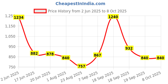 flipkart.com Esta Portable Inkless Printing for Notes, Labels, DIY,Android/iOS Compatible THERMAL PRINTER Price History Graph from 2 Jun 2025 to 8 Oct 2025