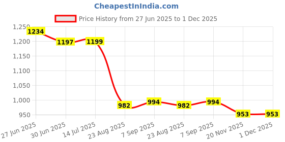 flipkart.com Esta USB AIR COOLER Cooler Price History Graph from 27 Jun 2025 to 30 Nov 2025
