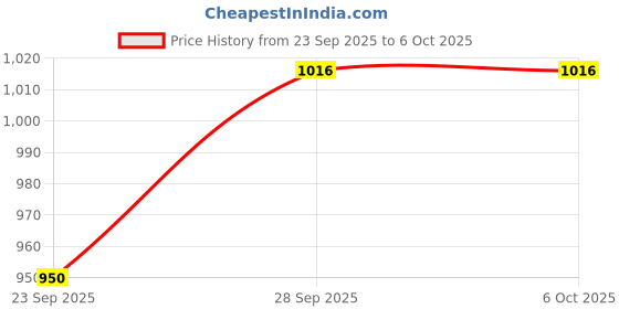 flipkart.com Esta Wireless Bluetooth Keyboard and Mouse Combo Ki Wireless Handheld Multi-device Keyboard Compatible with Desktop, iPad, Laptop Price History Graph from 23 Sep 2025 to 5 Oct 2025