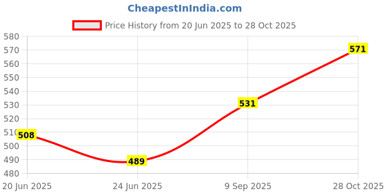 flipkart.com eStand 12x23 Lap Board for Reading and Writing LB-12X23-WALNUT-4429 Laptop Stand Price History Graph from 20 Jun 2025 to 28 Oct 2025