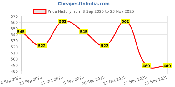 flipkart.com eStand Lap Board 14"X23" YELLOW Lap Board 14"X23" WENGE Laptop Stand Price History Graph from 8 Sep 2025 to 21 Nov 2025