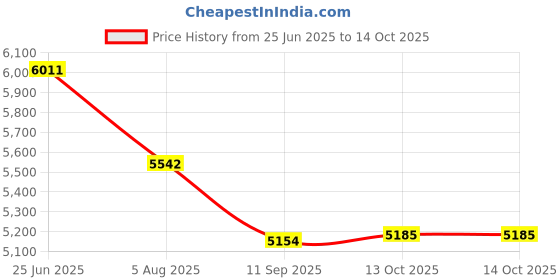 flipkart.com eStand Multipurpose Table to be Used in Standing Posture Height Adjustable Table Laptop Stand Price History Graph from 25 Jun 2025 to 14 Oct 2025
