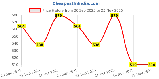 flipkart.com eStand Writing Laptop Stand Lap Board 14"X23" WENGE Laptop Stand Price History Graph from 20 Sep 2025 to 22 Nov 2025