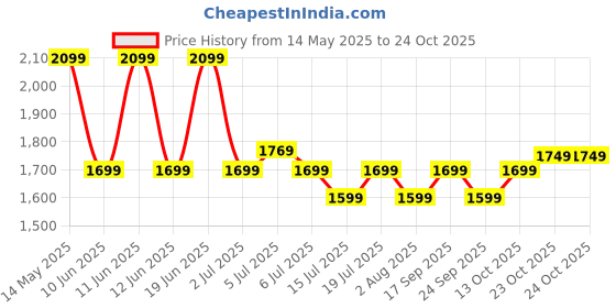 flipkart.com bajaj Esteem 1 Star 3 Blade Table Fan bajaj Price History Graph from 14 May 2025 to 22 Oct 2025