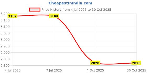 flipkart.com bajaj Esteem 400 3 Blade Pedestal Fan bajaj Price History Graph from 4 Jul 2025 to 30 Oct 2025