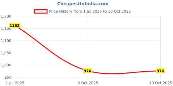 flipkart.com esteem king Heavy ISI Apple Model 3 L Pressure Cooker esteem king Price History Graph from 1 Jul 2025 to 8 Oct 2025