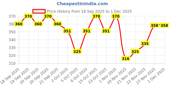 flipkart.com esteem Pack of 3 Men Vest esteem Price History Graph from 18 Sep 2025 to 1 Dec 2025
