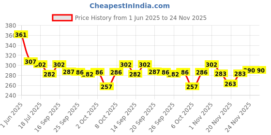 flipkart.com esteem Pack of 5 Solid Men Brief esteem Price History Graph from 1 Jun 2025 to 24 Nov 2025