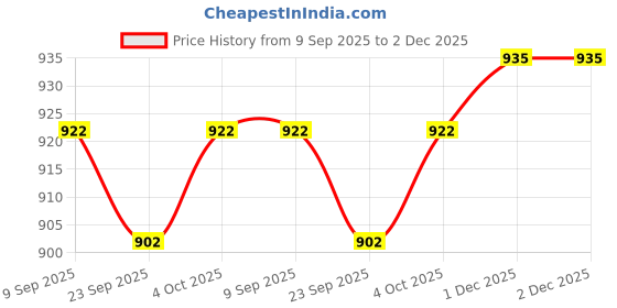 flipkart.com estela Embroidered Georgette Stitched Flared/A-line Gown estela Price History Graph from 9 Sep 2025 to 2 Dec 2025