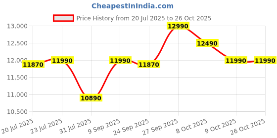 flipkart.com blowhot Estella 90 Cm 1500 m3/hr Auto Clean Features Gesture Controlled Motion Sensor Auto Clean Wall Mounted Black 1500 CMH Chimney blowhot Price History Graph from 20 Jul 2025 to 26 Oct 2025