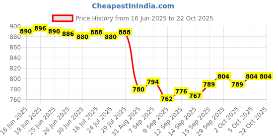 flipkart.com kenstar ESTELLA Electric Kettle kenstar Price History Graph from 16 Jun 2025 to 21 Oct 2025