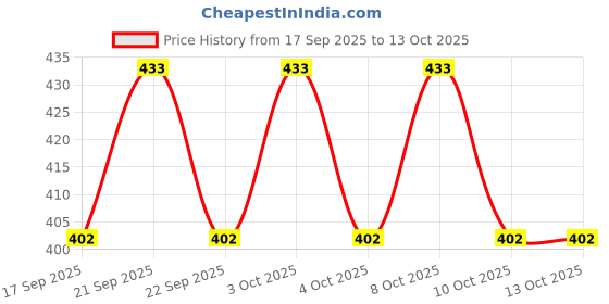 flipkart.com estervig Egg holder Egg Holder estervig Price History Graph from 17 Sep 2025 to 13 Oct 2025