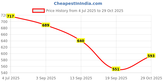 flipkart.com estervig Laundry Hook Boot Hanging Hold Clips Portable Hanging Hooks Home Travel Hangers Stainless Steel Cloth Clips estervig Price History Graph from 4 Jul 2025 to 29 Oct 2025
