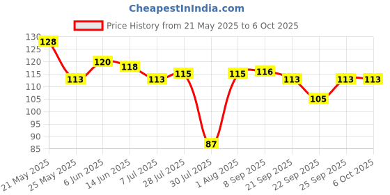 flipkart.com estervig Multifunction AC Voltage Tester - Non-Contact Electrical Pen, Circuit Detector Digital Voltage Tester estervig Price History Graph from 21 May 2025 to 6 Oct 2025