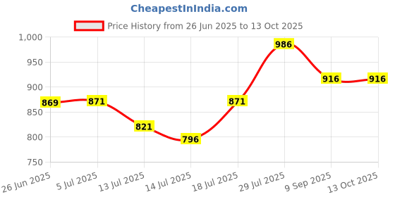 flipkart.com estervig Multipurpose Cooking Electric Pot Inner Steel Mini Cooker Multi Kettle with Lid Rice Cooker, Deep Fryer, Travel Cooker estervig Price History Graph from 26 Jun 2025 to 13 Oct 2025