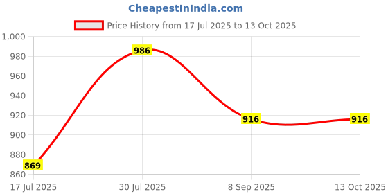flipkart.com estervig Multipurpose Cooking Electric Pot Inner Steel Mini Cooker Multi Kettle with Lid Rice Cooker, Deep Fryer, Travel Cooker estervig Price History Graph from 17 Jul 2025 to 13 Oct 2025