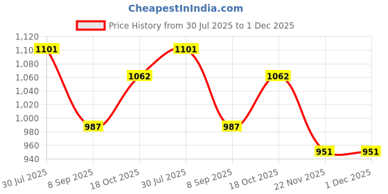flipkart.com estervig Multipurpose Electric Cooking Pot with Steamer Non-Stick Inner Steel Rice Cooker Rice Cooker, Deep Fryer, Egg Boiler, Food Steamer, Slow Cooker, Travel Cooker estervig Price History Graph from 30 Jul 2025 to 1 Dec 2025