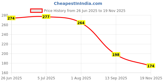 flipkart.com estervig ose Corrector Device - Silicone Nose Shaper Clip for Lifting and Straightening Nose Shaper estervig Price History Graph from 26 Jun 2025 to 19 Nov 2025