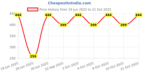 flipkart.com estervig Women Pink Cosmetic Bag estervig Price History Graph from 19 Jun 2025 to 21 Oct 2025