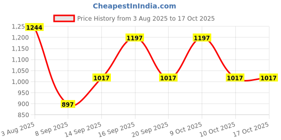 flipkart.com estiara Mistic Waters Eau de Parfum - 100 ml estiara Price History Graph from 3 Aug 2025 to 16 Oct 2025