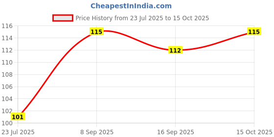 flipkart.com estillo flem Monkey Cap estillo flem Price History Graph from 23 Jul 2025 to 15 Oct 2025