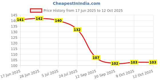 flipkart.com estilo flem Men Casual Brown Artificial Leather Wallet estilo flem Price History Graph from 17 Jun 2025 to 12 Oct 2025