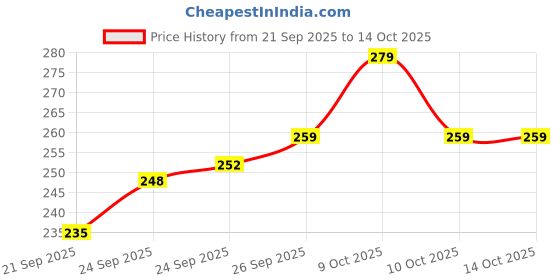 flipkart.com house of common Estimate Pad No.2 (10.5 cm x 28.0 cm) Regular Assorted Note Pad Ruled 160 Pages house of common Price History Graph from 21 Sep 2025 to 12 Oct 2025