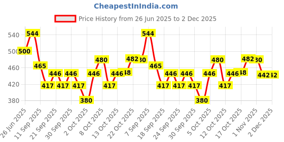 flipkart.com estival craft Multipurpose Wood Serving Platter for Dining Table/Thela Trolley Tray Serving Set estival craft Price History Graph from 26 Jun 2025 to 2 Dec 2025