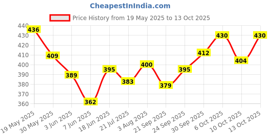 flipkart.com eston Big Size Funny Unicorn Stuffed Animal Plush Toy Made in India- 100 cm eston Price History Graph from 19 May 2025 to 13 Oct 2025