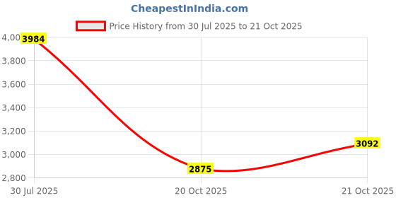 flipkart.com estore 5.500 kg natural yellow quartz stone rough for crystal healing power and meditation Regular Asymmetrical Quartz Stone estore Price History Graph from 30 Jul 2025 to 21 Oct 2025