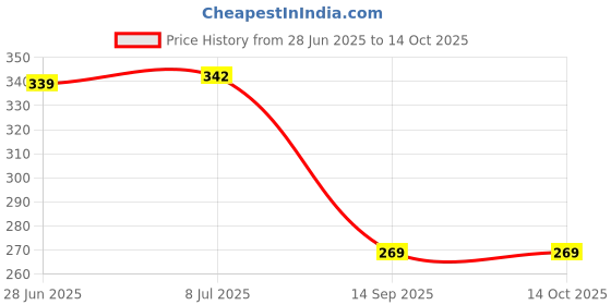flipkart.com estore Gold Golden Color Jewellery Making kit Material, Fitting kit Includes Lobster Claps, Jump Ring, keel, kunda, Earring, Necklace end Locking, chhalle,Ring, etc estore Price History Graph from 28 Jun 2025 to 13 Oct 2025