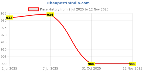 flipkart.com Estorm HSM820S Vibrator Massager Price History Graph from 2 Jul 2025 to 11 Nov 2025