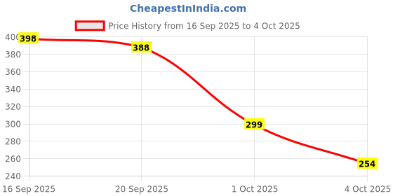 flipkart.com estro Men Solid Sports Jacket estro Price History Graph from 16 Sep 2025 to 4 Oct 2025
