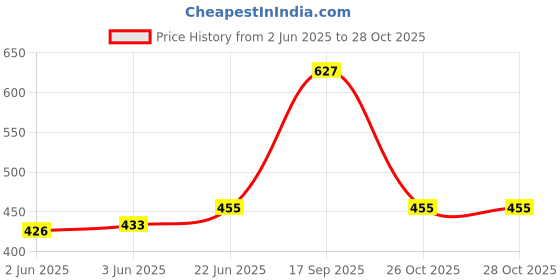 flipkart.com estycal 15 inch Laptop Messenger Bag estycal Price History Graph from 2 Jun 2025 to 28 Oct 2025